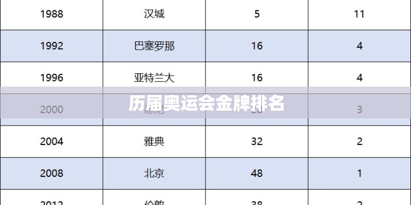 历届奥运会金牌排名