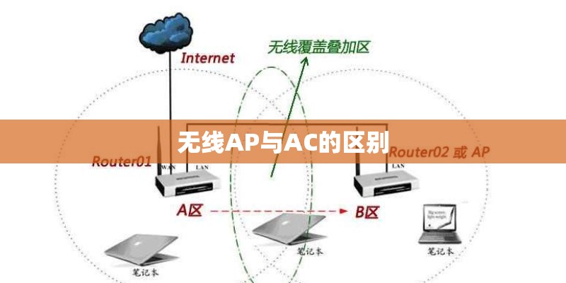 无线AP与AC的区别